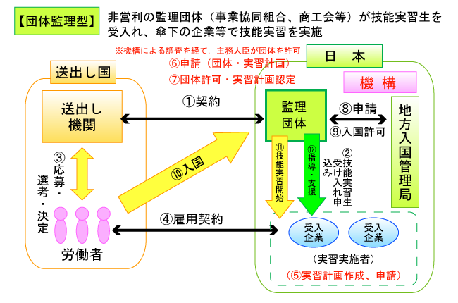 団体監理型技能実習の仕組み