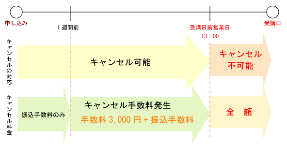 キャンセルについてのご案内